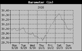 Barometer Graph