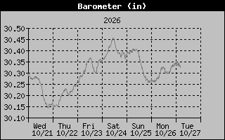 Barometer Graph