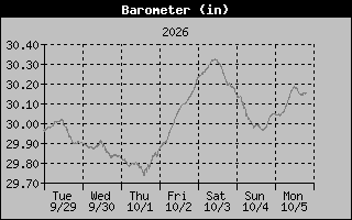 1 Week Barometer Graph