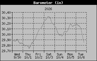 Barometer Graph