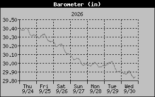 1 Week Barometer Graph