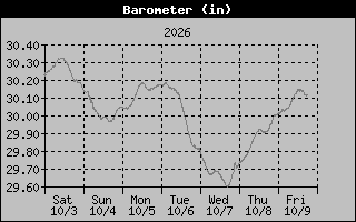 1 Week Barometer Graph