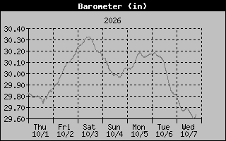 Barometer Graph