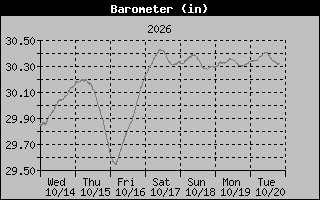 1 Week Barometer Graph