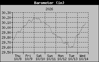 1 Week Barometer Graph
