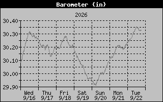 1 Week Barometer Graph