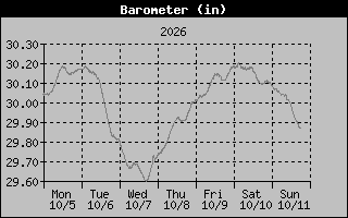 1 Week Barometer Graph