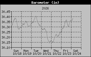 1 Week Barometer Graph