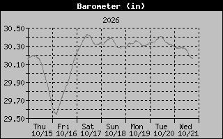 1 Week Barometer Graph