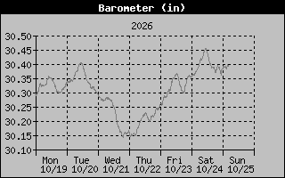 1 Week Barometer Graph