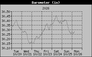 Barometer Graph