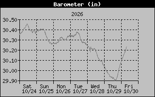 Barometer Graph