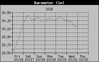 1 Week Barometer Graph
