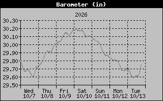 Barometer Graph