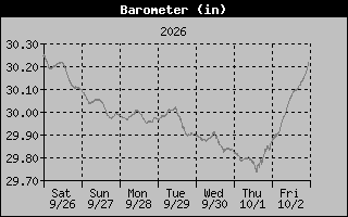 1 Week Barometer Graph