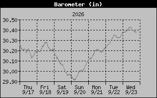 1 Week Barometer Graph