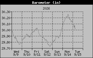 1 Week Barometer Graph