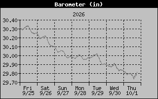 Barometer Graph