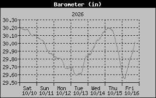 1 Week Barometer Graph