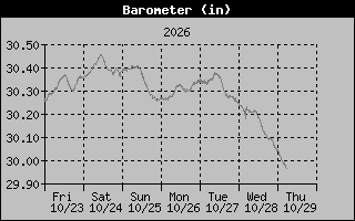 Barometer Graph