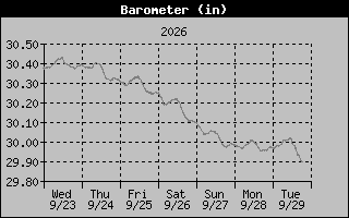 Barometer Graph