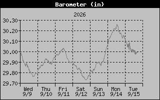 Barometer Graph
