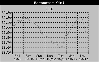 1 Week Barometer Graph