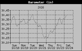 Barometer Graph