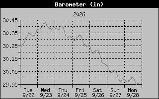 Barometer Graph