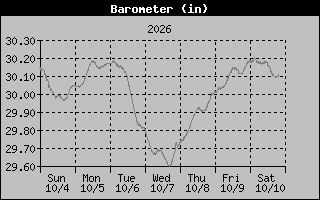 1 Week Barometer Graph