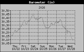 1 Week Barometer Graph