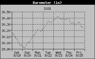 1 Week Barometer Graph