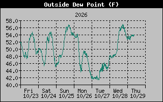 Dew Point Graph