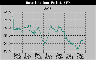Dew Point Graph