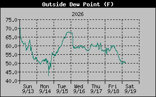 Dew Point Graph