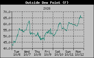 1 Week Dew Point Graph