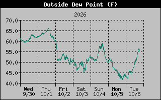 Dew Point Graph