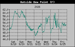 Dew Point Graph