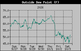 Dew Point Graph