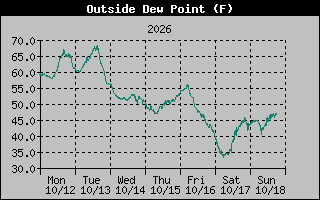 1 Week Dew Point Graph