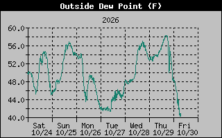Dew Point Graph