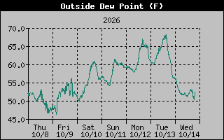 Dew Point Graph