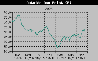 1 Week Dew Point Graph