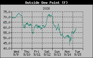 Dew Point Graph
