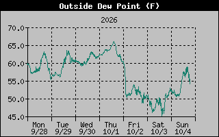 Dew Point Graph