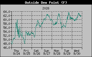 Dew Point Graph