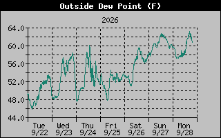 Dew Point Graph