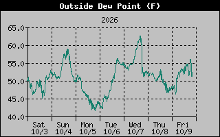 Dew Point Graph