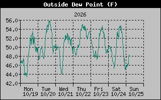 1 Week Dew Point Graph