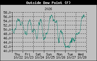 Dew Point Graph